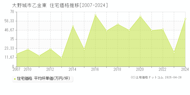 大野城市乙金東の住宅価格推移グラフ 