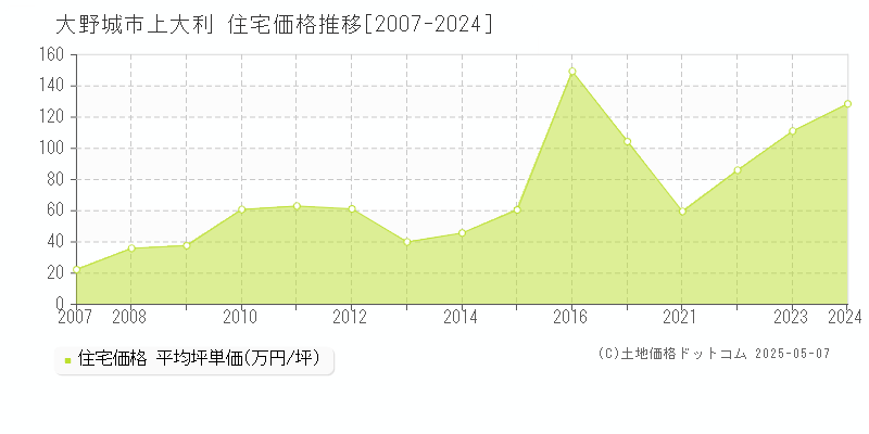 上大利(大野城市)の住宅価格推移グラフ(坪単価)[2007-2024年]