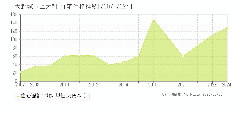 大野城市上大利の住宅取引事例推移グラフ 