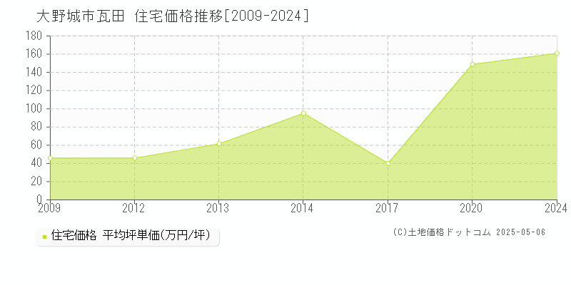 瓦田(大野城市)の住宅価格推移グラフ(坪単価)[2009-2024年]
