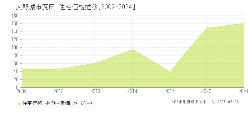 大野城市瓦田の住宅価格推移グラフ 