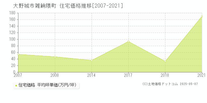 雑餉隈町(大野城市)の住宅価格推移グラフ(坪単価)[2007-2021年]