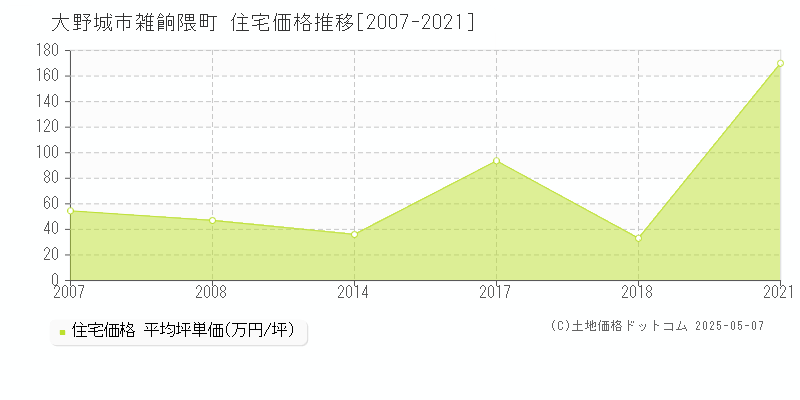 大野城市雑餉隈町の住宅価格推移グラフ 