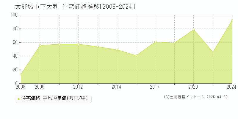 大野城市下大利の住宅価格推移グラフ 