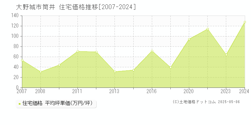 筒井(大野城市)の住宅価格推移グラフ(坪単価)[2007-2024年]