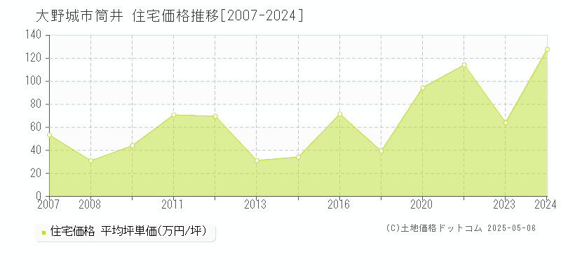 大野城市筒井の住宅価格推移グラフ 