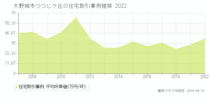 大野城市つつじケ丘の住宅価格推移グラフ 