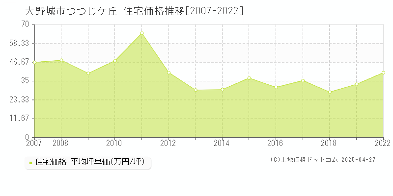 大野城市つつじケ丘の住宅価格推移グラフ 