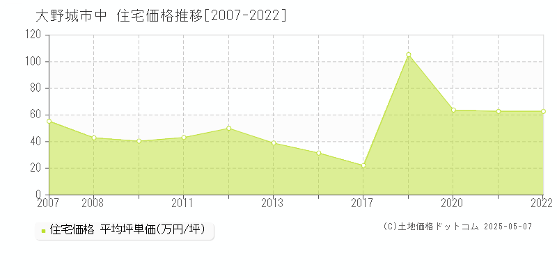 中(大野城市)の住宅価格推移グラフ(坪単価)[2007-2022年]