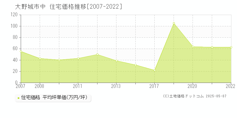 大野城市中の住宅価格推移グラフ 