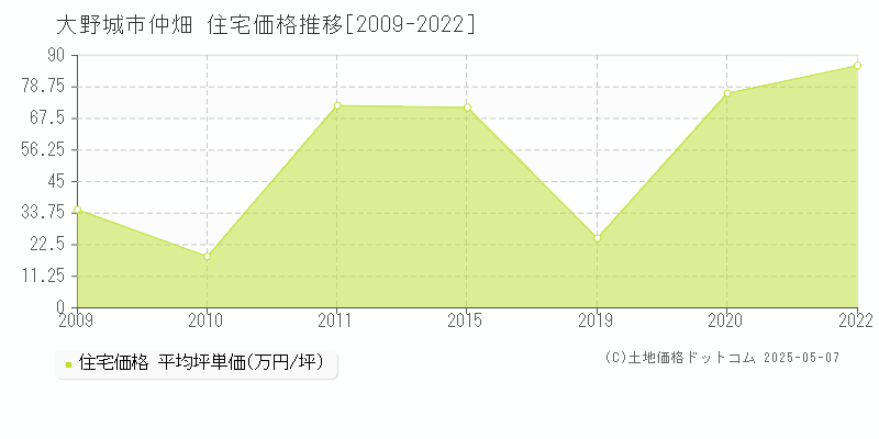 仲畑(大野城市)の住宅価格推移グラフ(坪単価)[2009-2022年]