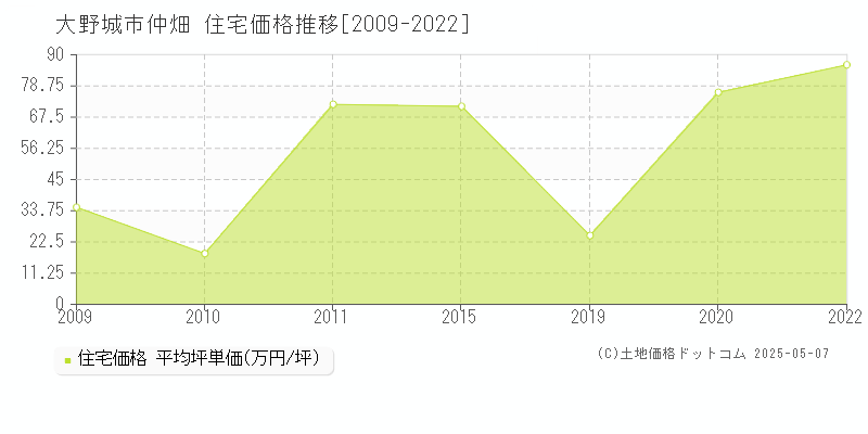 大野城市仲畑の住宅価格推移グラフ 