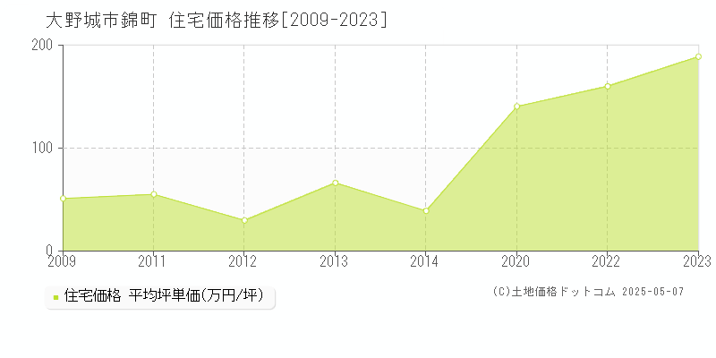 錦町(大野城市)の住宅価格推移グラフ(坪単価)[2009-2023年]