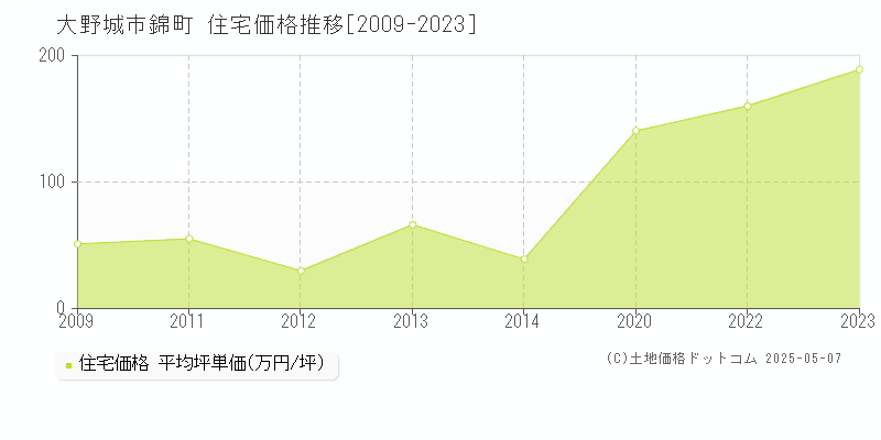 大野城市錦町の住宅価格推移グラフ 