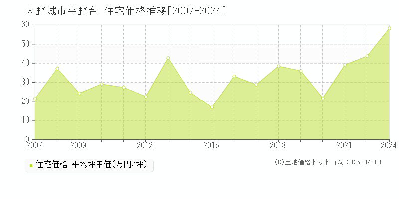 大野城市平野台の住宅価格推移グラフ 