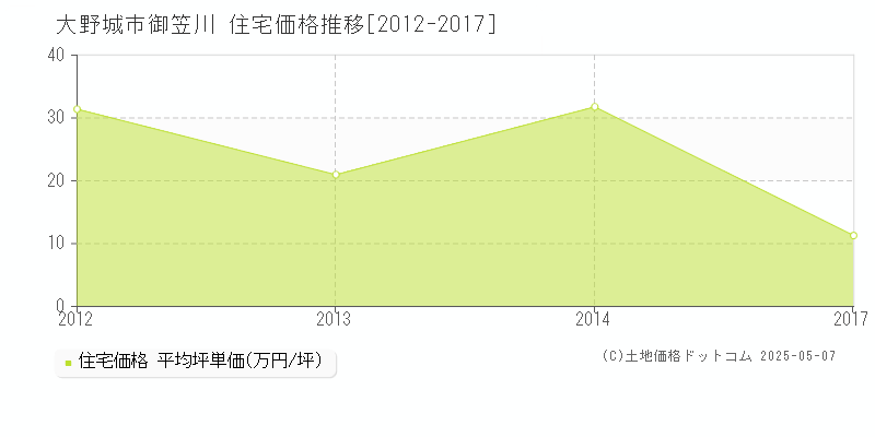 御笠川(大野城市)の住宅価格推移グラフ(坪単価)[2012-2017年]