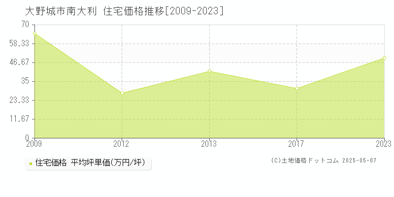 大野城市南大利の住宅価格推移グラフ 