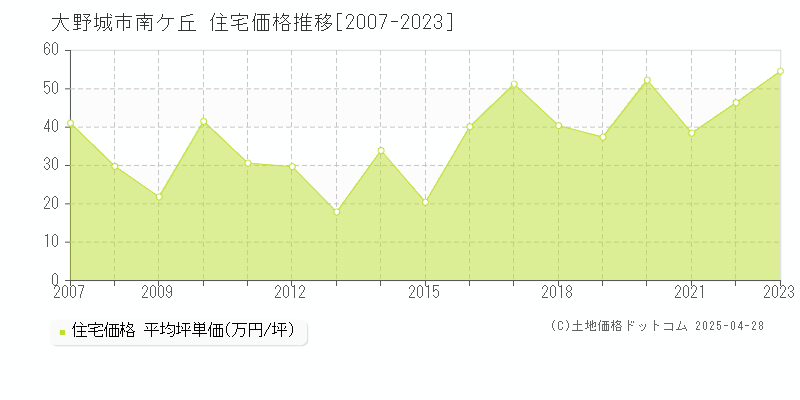 大野城市南ケ丘の住宅価格推移グラフ 