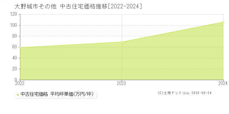 大野城市その他の中古住宅価格推移グラフ(坪単価)[2022-2024年]