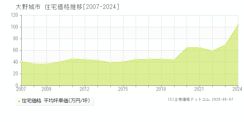 大野城市(福岡県)の住宅価格推移グラフ(坪単価)[2007-2024年]