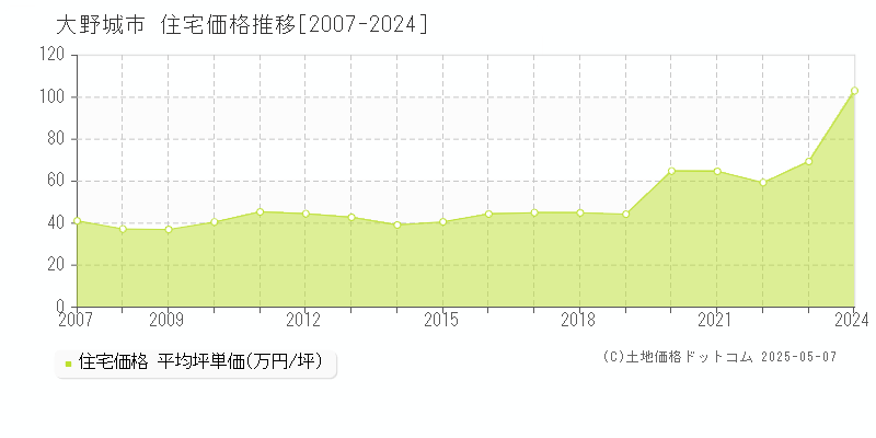 大野城市全域の住宅価格推移グラフ 