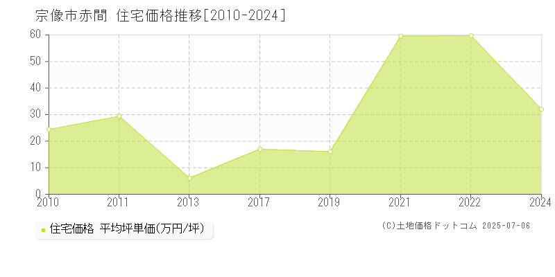 赤間(宗像市)の住宅価格推移グラフ(坪単価)[2010-2024年]