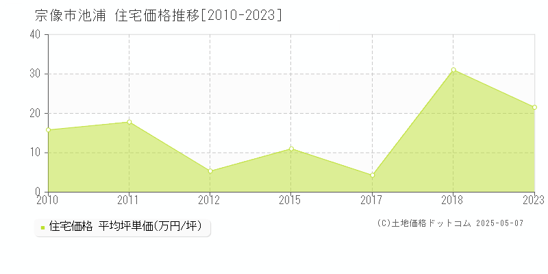 池浦(宗像市)の住宅価格推移グラフ(坪単価)[2010-2023年]