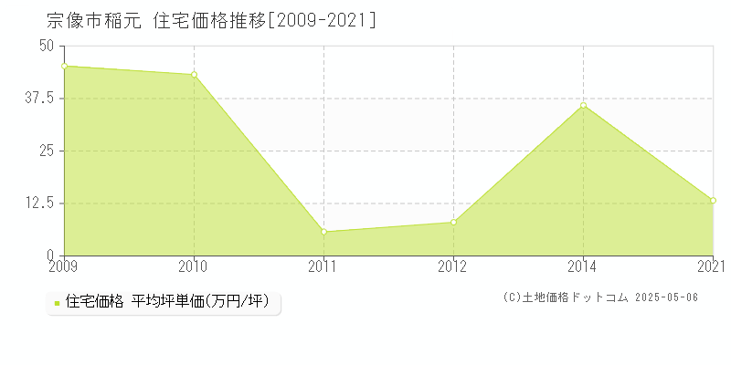 稲元(宗像市)の住宅価格推移グラフ(坪単価)[2009-2021年]