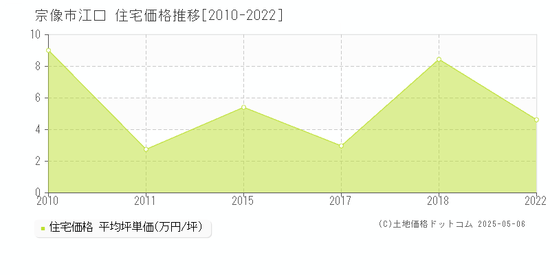 江口(宗像市)の住宅価格推移グラフ(坪単価)[2010-2022年]