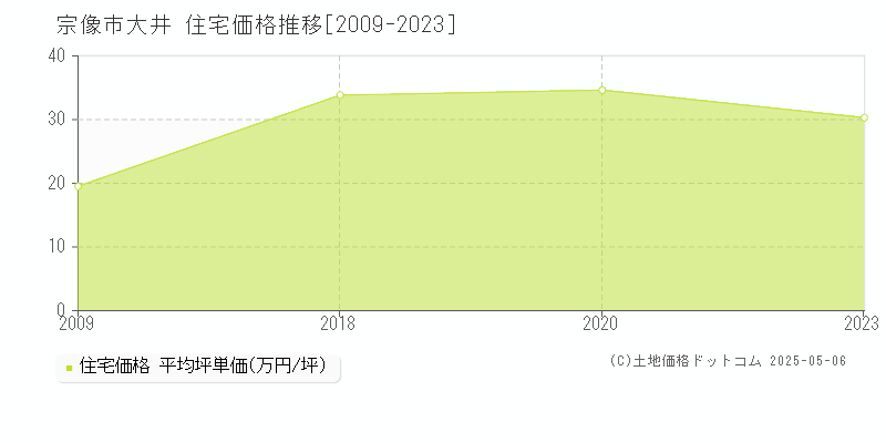 大井(宗像市)の住宅価格推移グラフ(坪単価)[2009-2023年]