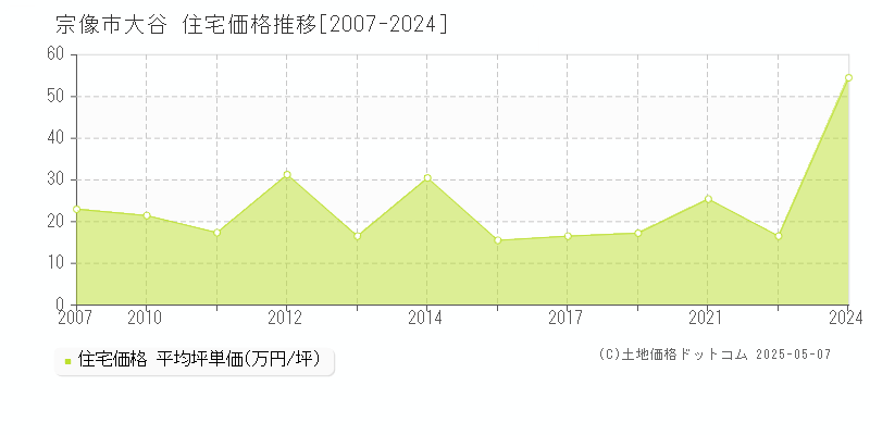 大谷(宗像市)の住宅価格推移グラフ(坪単価)[2007-2024年]