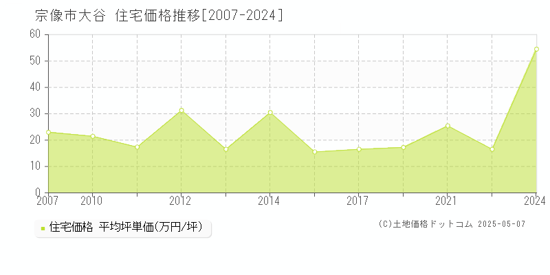 宗像市大谷の住宅取引事例推移グラフ 