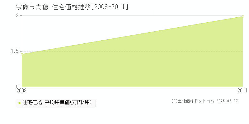 大穂(宗像市)の住宅価格推移グラフ(坪単価)[2008-2011年]