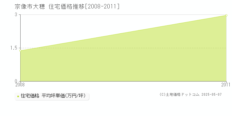 宗像市大穂の住宅取引事例推移グラフ 