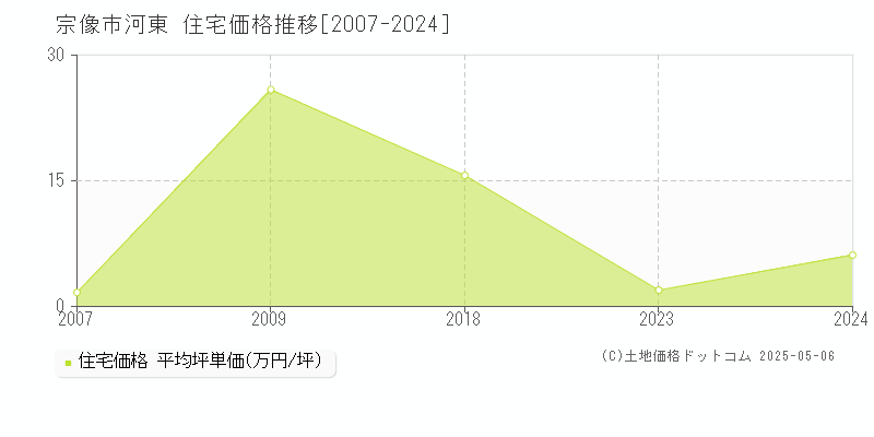 河東(宗像市)の住宅価格推移グラフ(坪単価)[2007-2024年]
