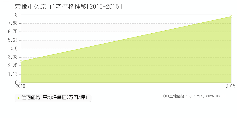 久原(宗像市)の住宅価格推移グラフ(坪単価)[2010-2015年]