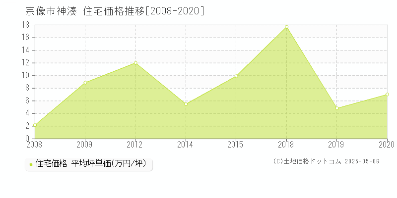 神湊(宗像市)の住宅価格推移グラフ(坪単価)[2008-2020年]