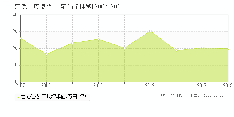 広陵台(宗像市)の住宅価格推移グラフ(坪単価)[2007-2018年]
