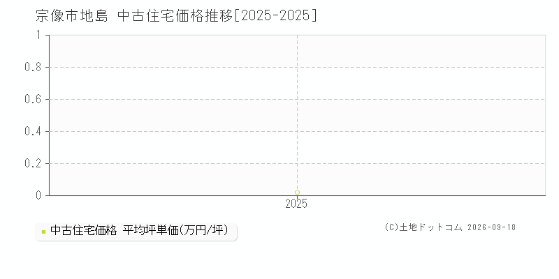 宗像市地島の中古住宅価格推移グラフ(坪単価)[2025-2025年]