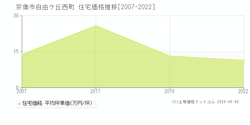 宗像市自由ケ丘西町の住宅取引事例推移グラフ 