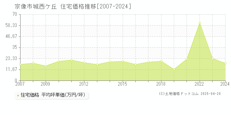 宗像市城西ケ丘の住宅取引事例推移グラフ 