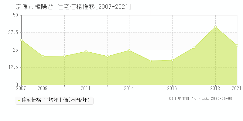 樟陽台(宗像市)の住宅価格推移グラフ(坪単価)[2007-2021年]