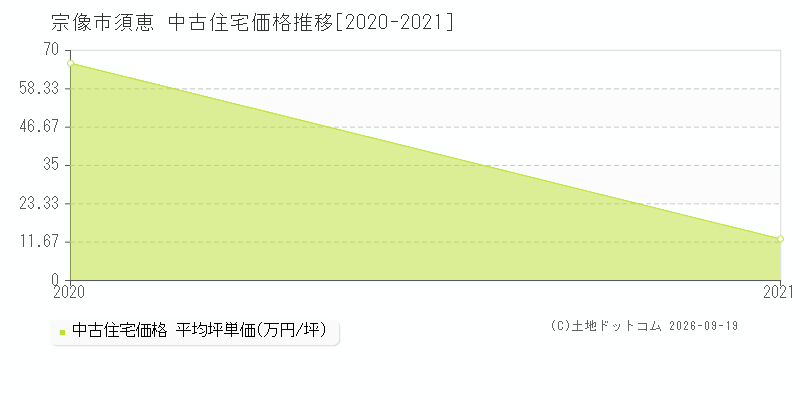 宗像市須恵の中古住宅価格推移グラフ(坪単価)[2020-2021年]