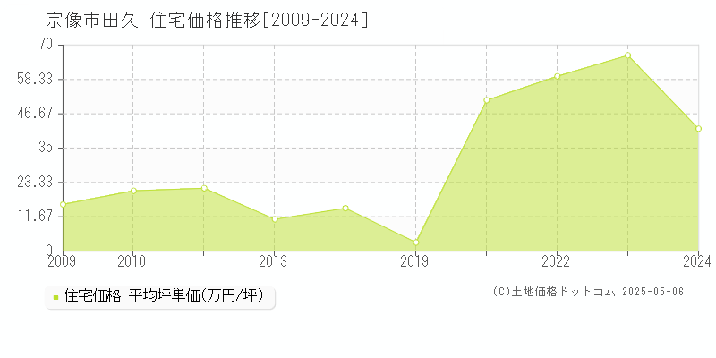 田久(宗像市)の住宅価格推移グラフ(坪単価)[2009-2024年]