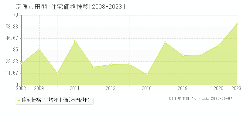 田熊(宗像市)の住宅価格推移グラフ(坪単価)[2008-2023年]