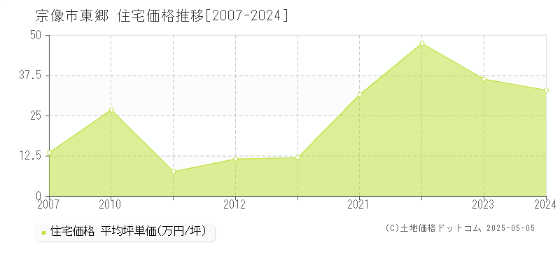 東郷(宗像市)の住宅価格推移グラフ(坪単価)[2007-2024年]