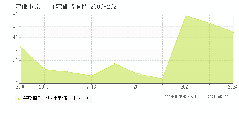 原町(宗像市)の住宅価格推移グラフ(坪単価)[2009-2024年]