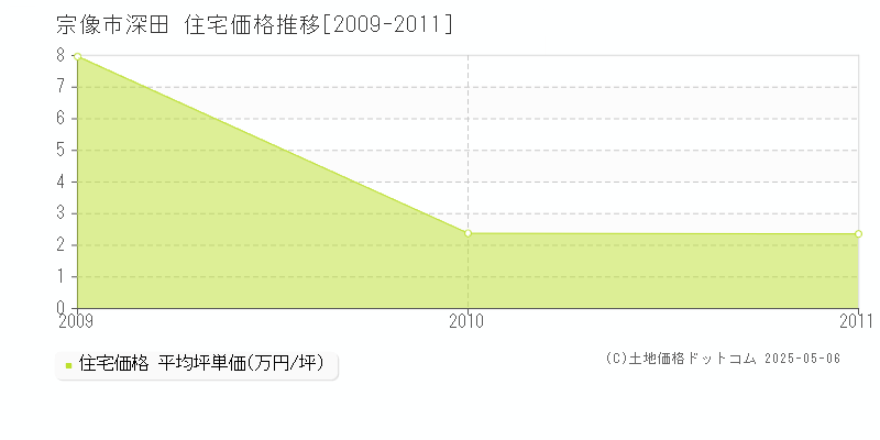深田(宗像市)の住宅価格推移グラフ(坪単価)[2009-2011年]