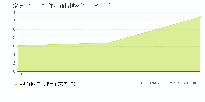 冨地原(宗像市)の住宅価格推移グラフ(坪単価)[2010-2016年]