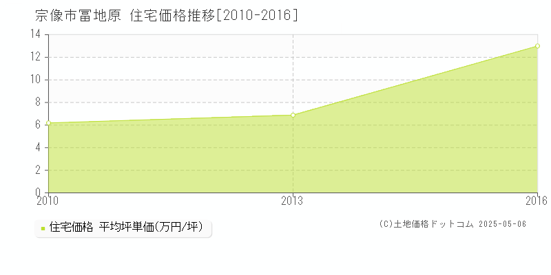 宗像市冨地原の住宅取引価格推移グラフ 